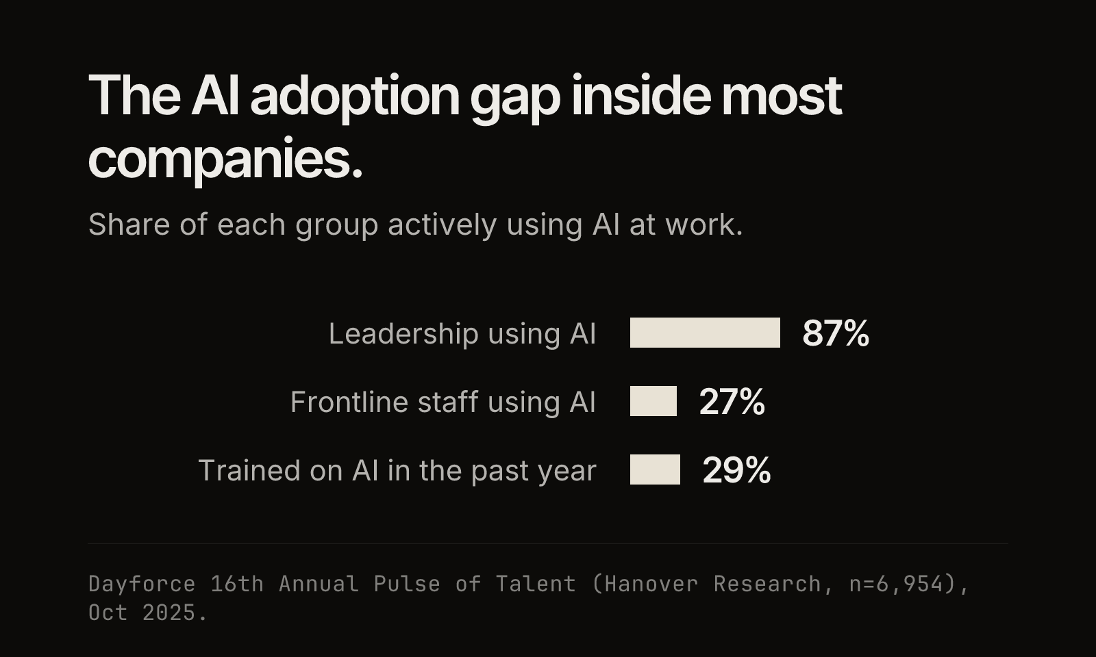 Bar chart titled "The AI adoption gap inside most companies", showing 87% of leadership using AI at work against 27% of frontline staff and 29% trained on AI in the past year. Source: Dayforce 16th Annual Pulse of Talent, October 2025.