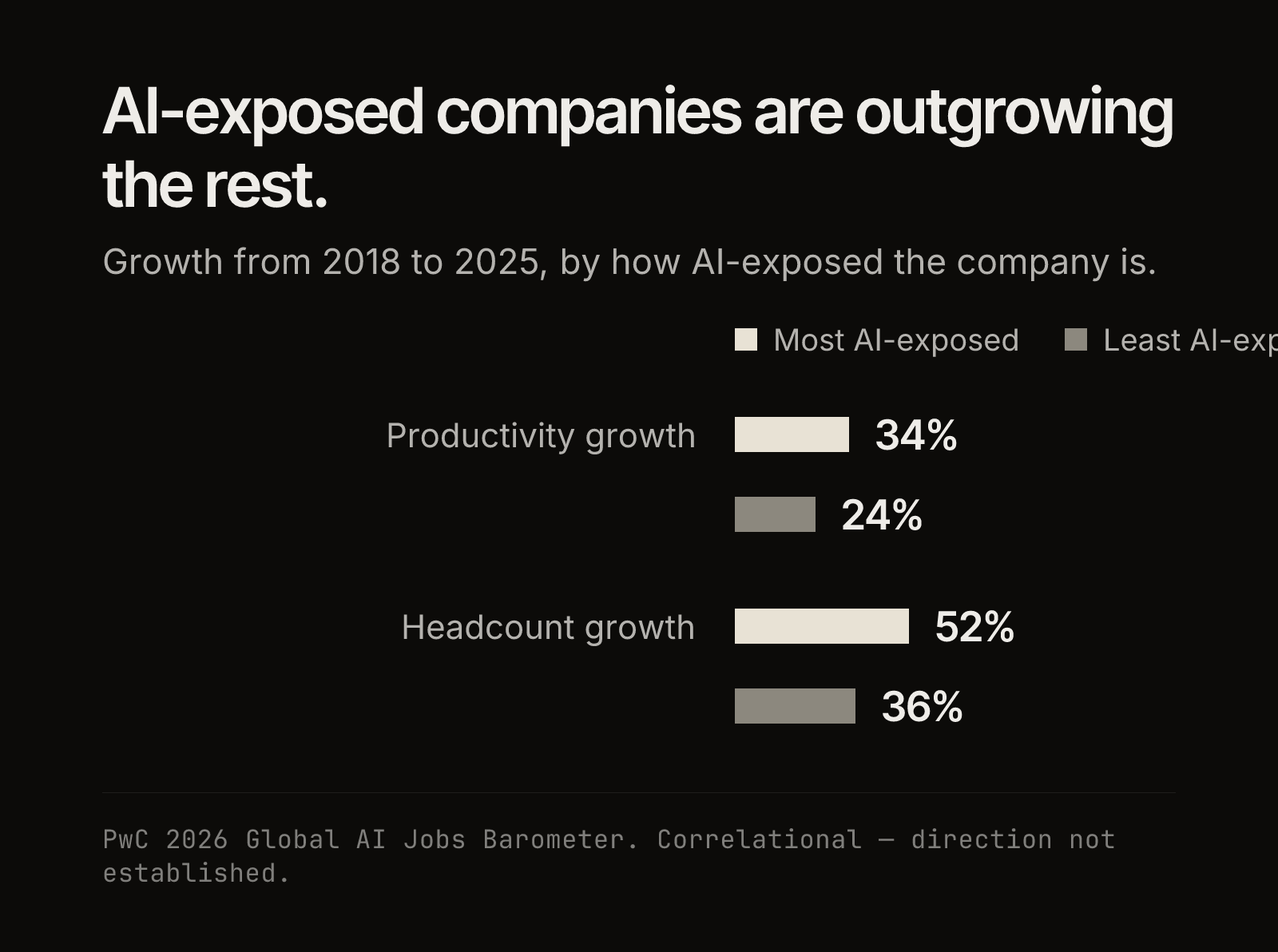 Grouped bar chart titled "AI-exposed companies are outgrowing the rest", comparing the most and least AI-exposed companies from 2018 to 2025: productivity growth 34% against 24%, headcount growth 52% against 36%. Source: PwC 2026 Global AI Jobs Barometer; correlational, direction not established.