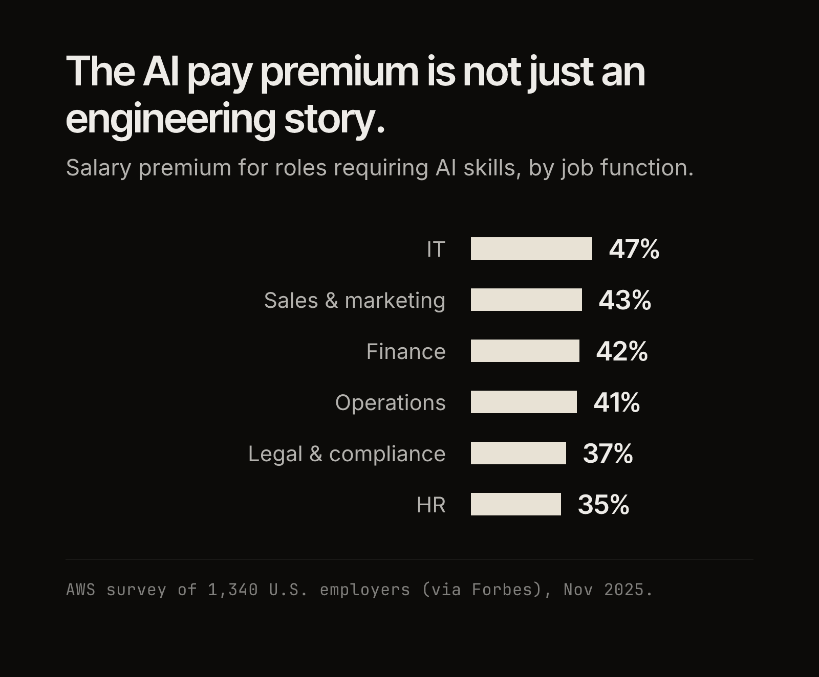 Bar chart titled "The AI pay premium is not just an engineering story", showing salary premiums for roles requiring AI skills by function: IT 47%, sales and marketing 43%, finance 42%, operations 41%, legal and compliance 37%, HR 35%. Source: AWS survey of 1,340 U.S. employers via Forbes, November 2025.