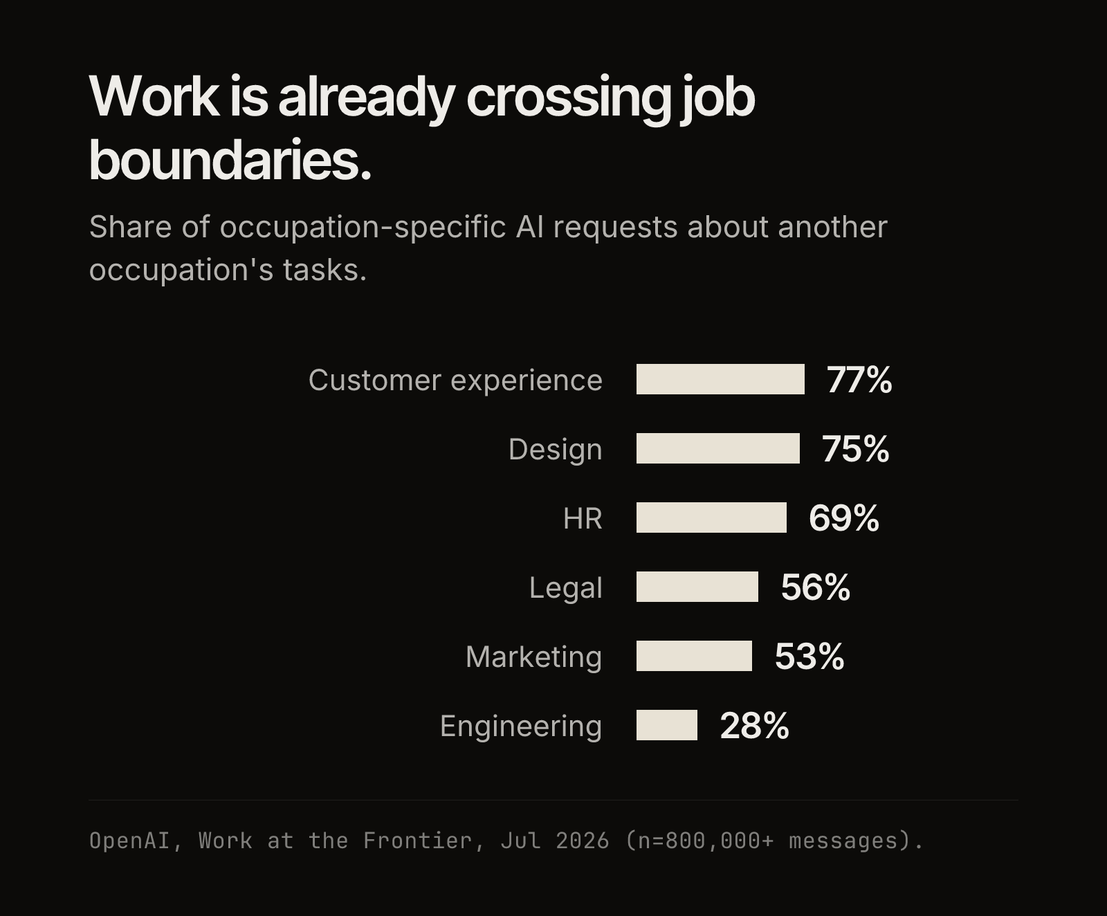 Bar chart titled "Work is already crossing job boundaries", showing the share of occupation-specific AI requests that are about another occupation's tasks: customer experience 77%, design 75%, HR 69%, legal 56%, marketing 53%, engineering 28%. Source: OpenAI, Work at the Frontier, July 2026.