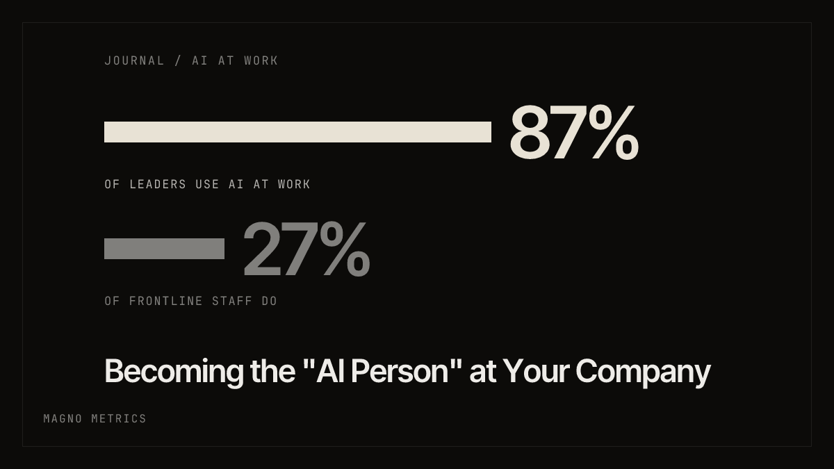 Chart-led cover graphic contrasting two figures: 87% of leaders use AI at work against 27% of frontline staff, above the post title and the Magno Metrics wordmark.